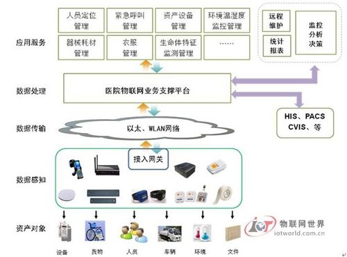 物聯網技術基礎上的智慧醫院建設 架構、應用與服務藍圖