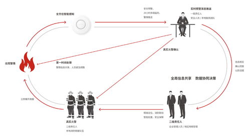 智慧篩查火情情報 升哲科技物聯(lián)網(wǎng)技術(shù)如何賦能消防出警更高效